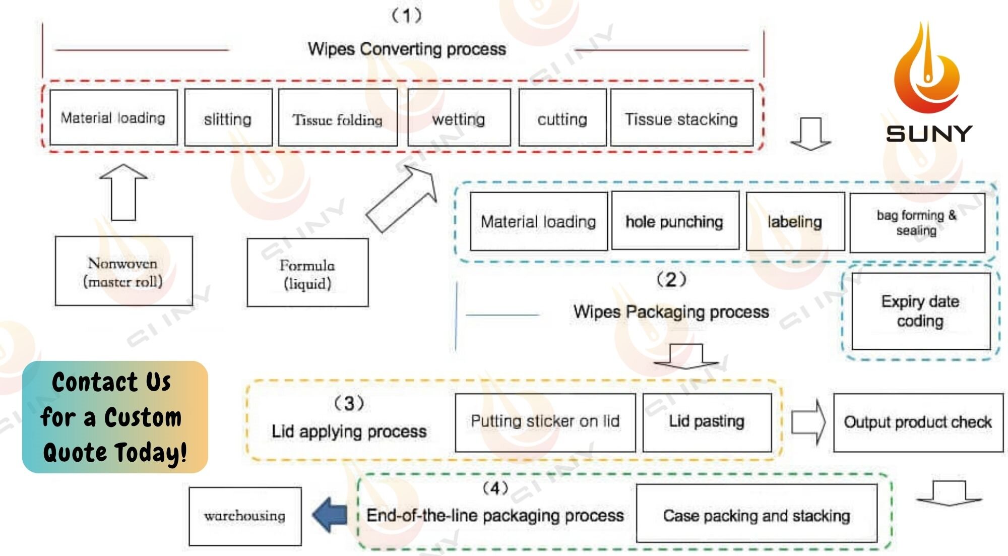 Wet Wipes Production Equipment Introduction